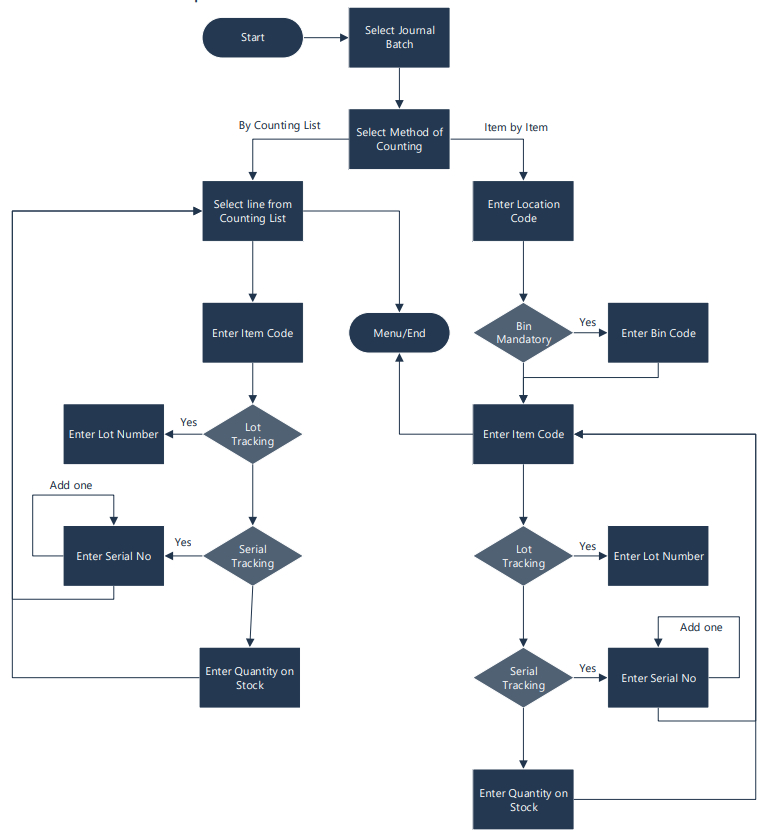 Overall Process Flow