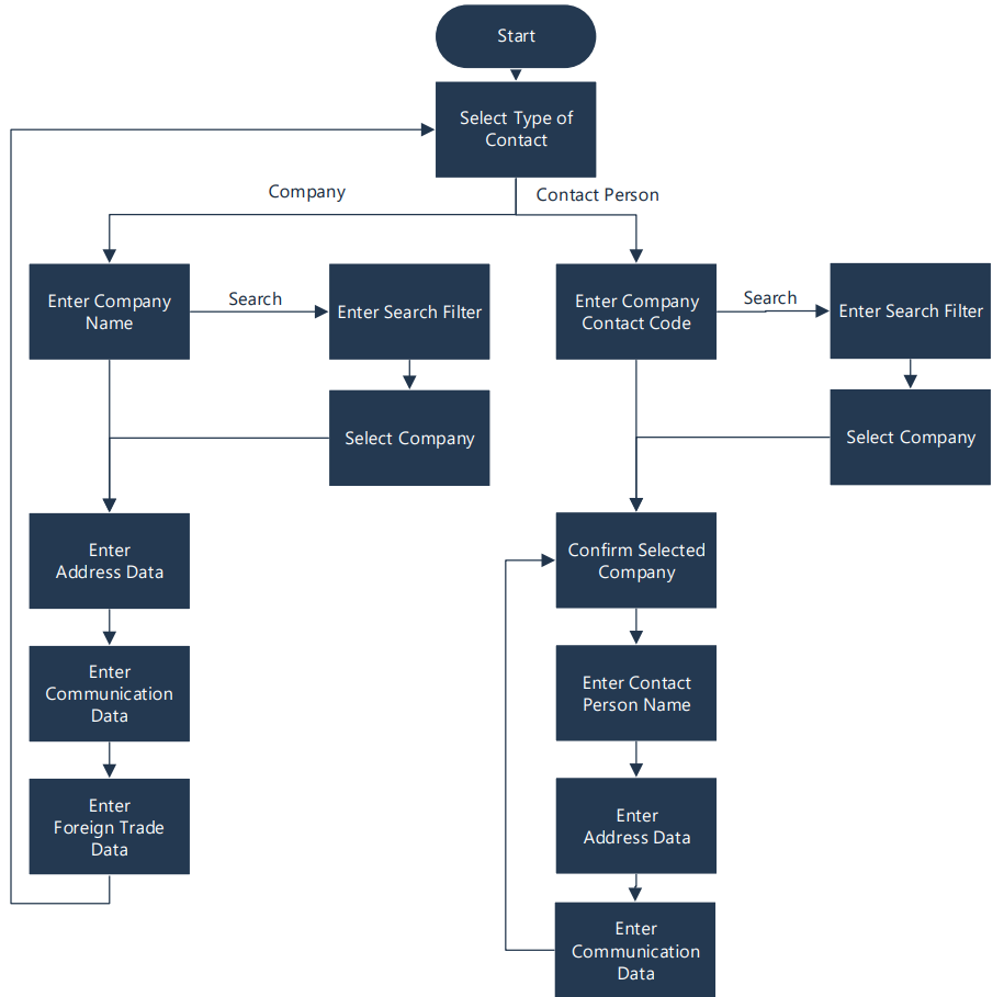 Overall Process Flow