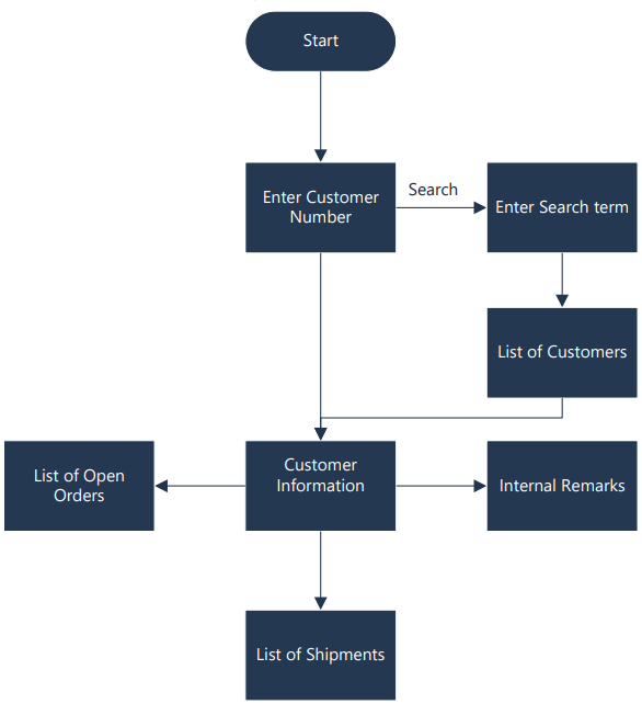 Overall Process Flow