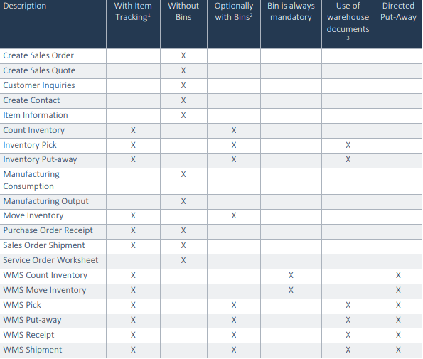 Applicability of locations