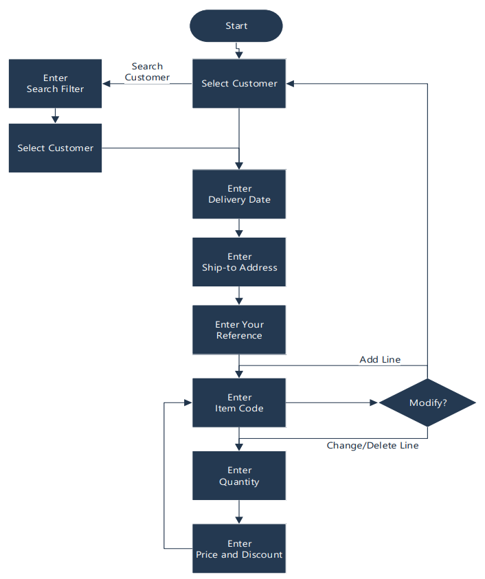 Overall Process Flow