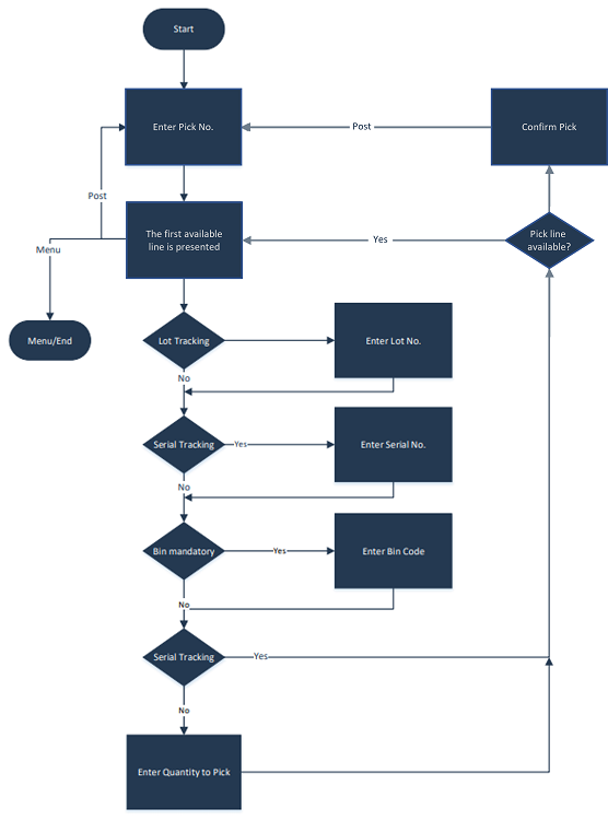 Overall Process Flow