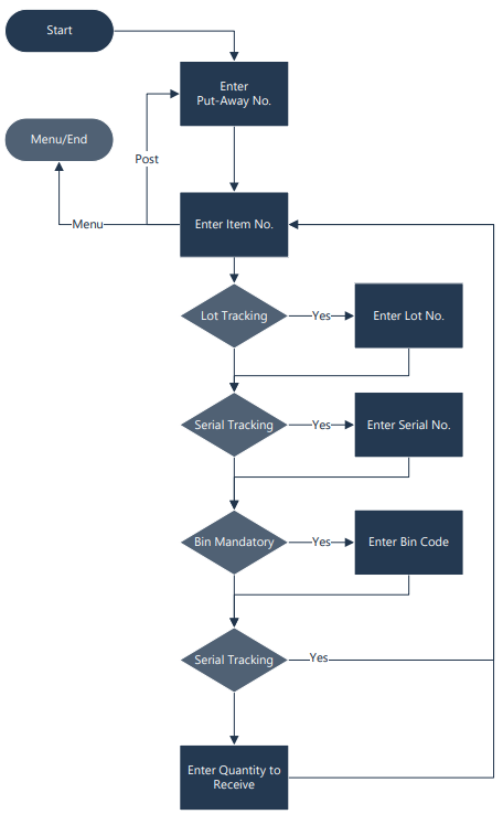 Overall Process Flow