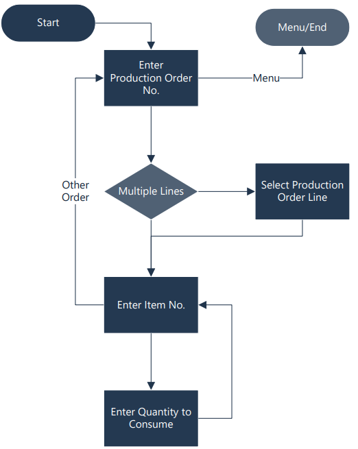 Overall Process Flow