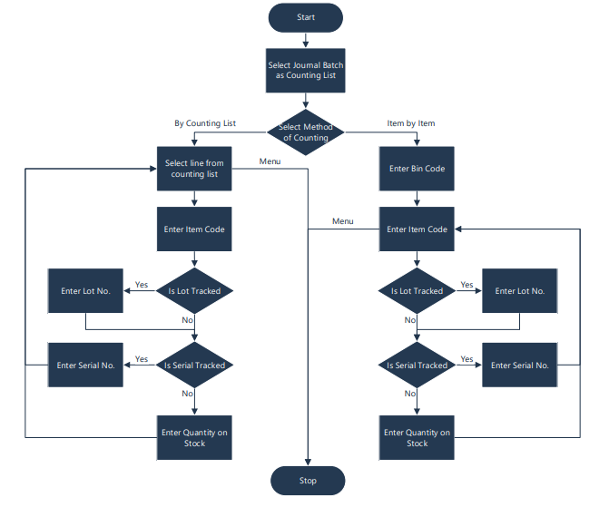 Overall Process Flow