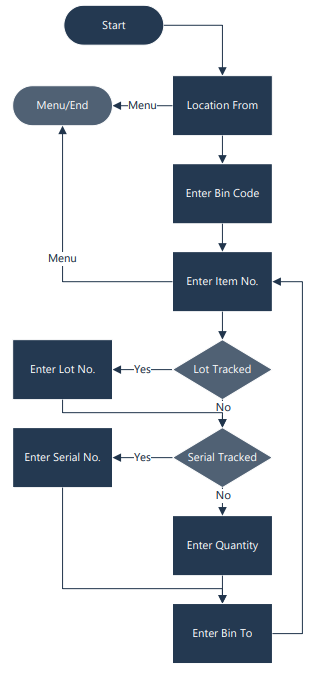 Overall Process Flow