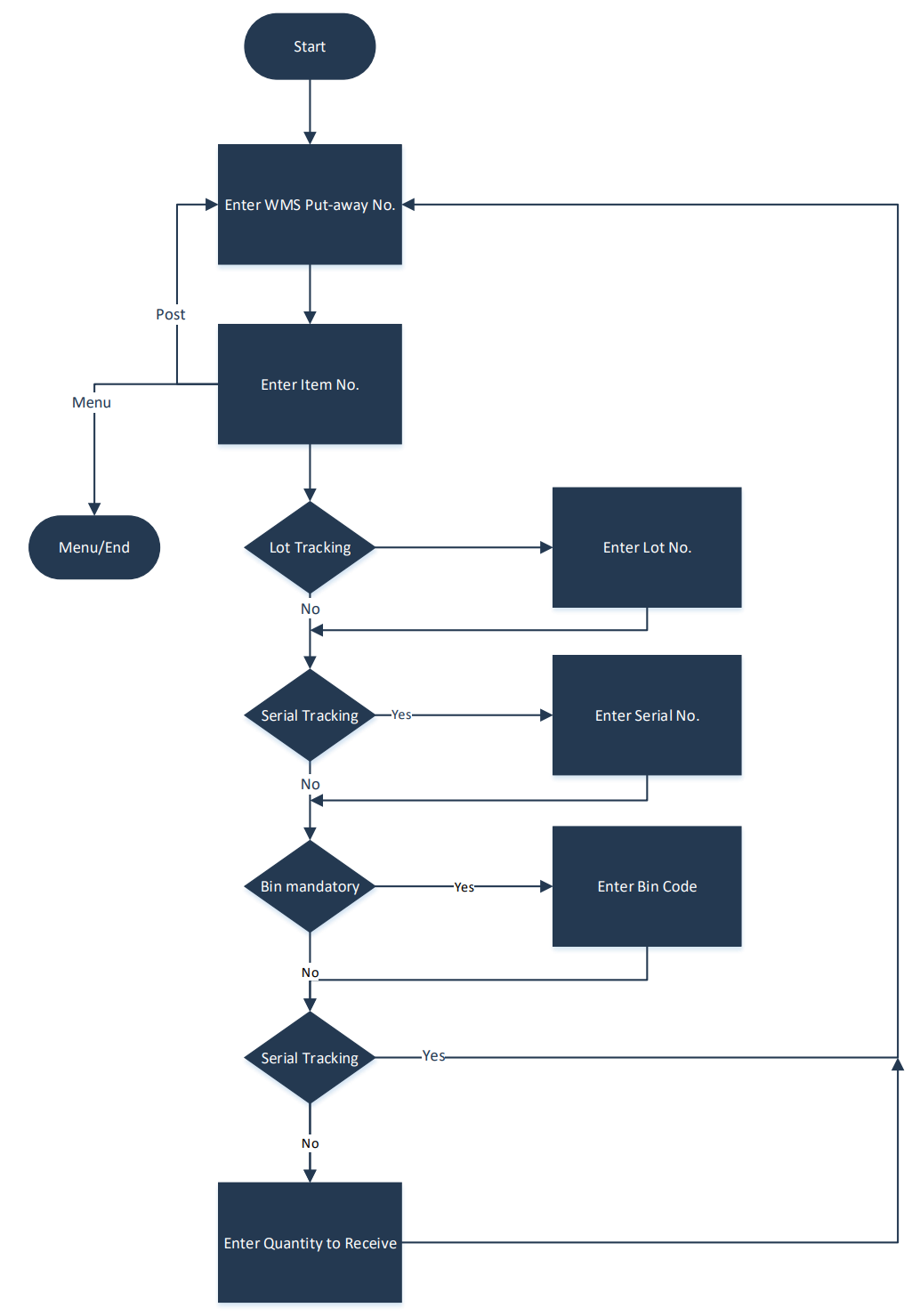 Overall Process Flow