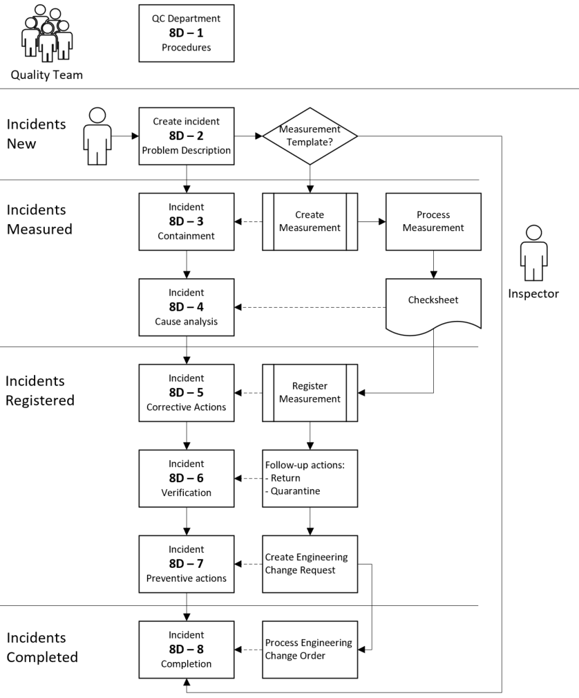 8D flow related to Incidents