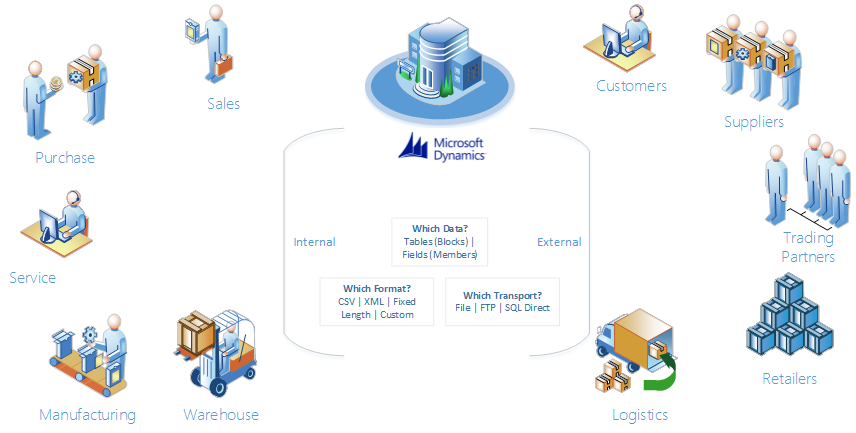 Connecting Supply Chain