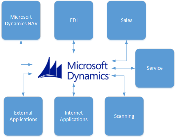 Integrations