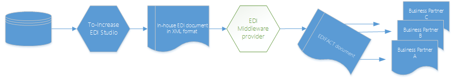 General Architecture (EDI)