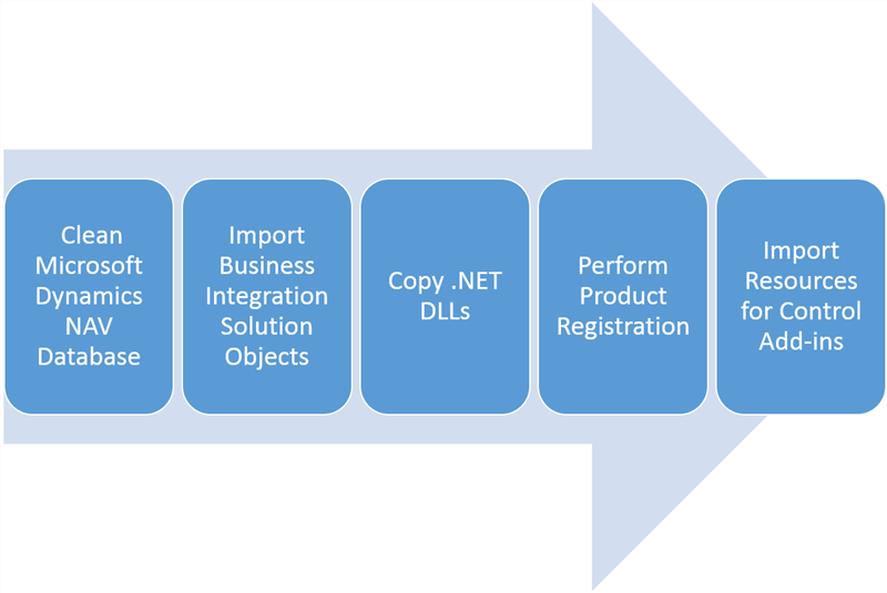 BIS Installation Process