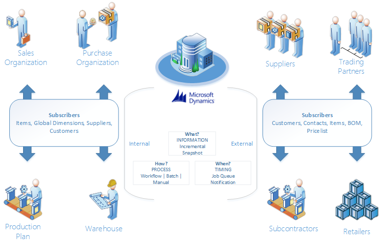 Manage Master Data