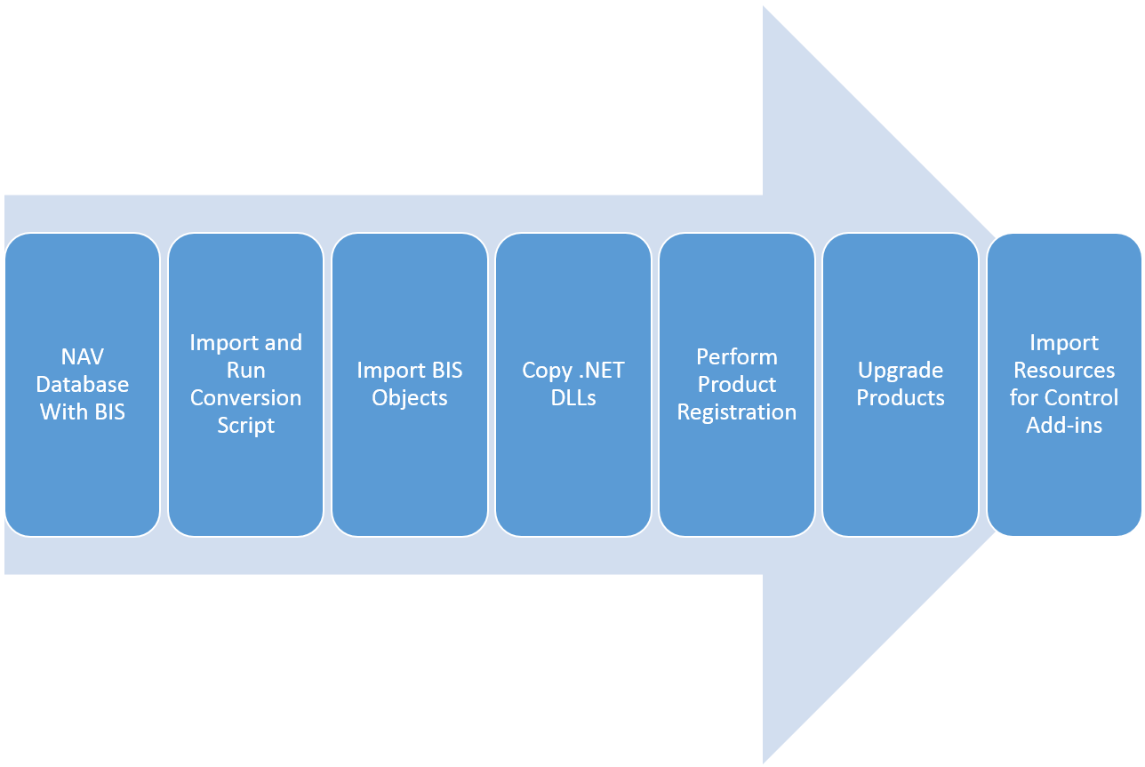 BIS Upgrade Process