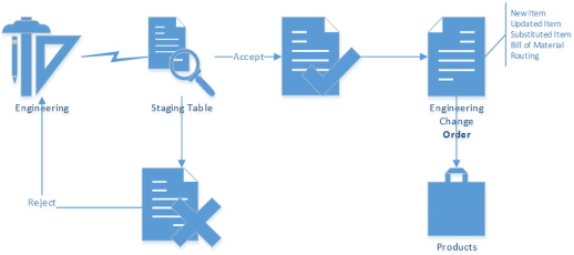 Engineering Change Management