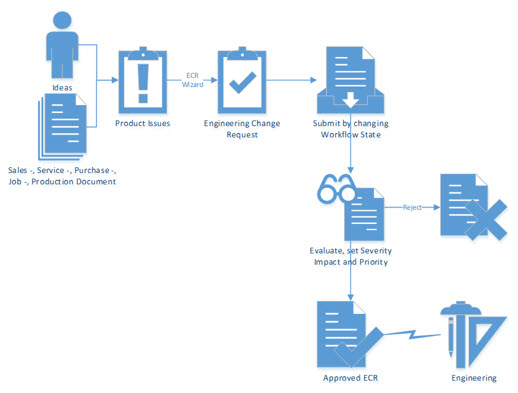 Engineering Change Management