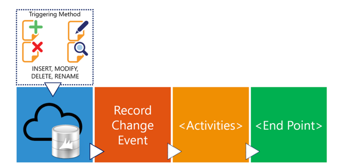 Record Change Event Pipeline