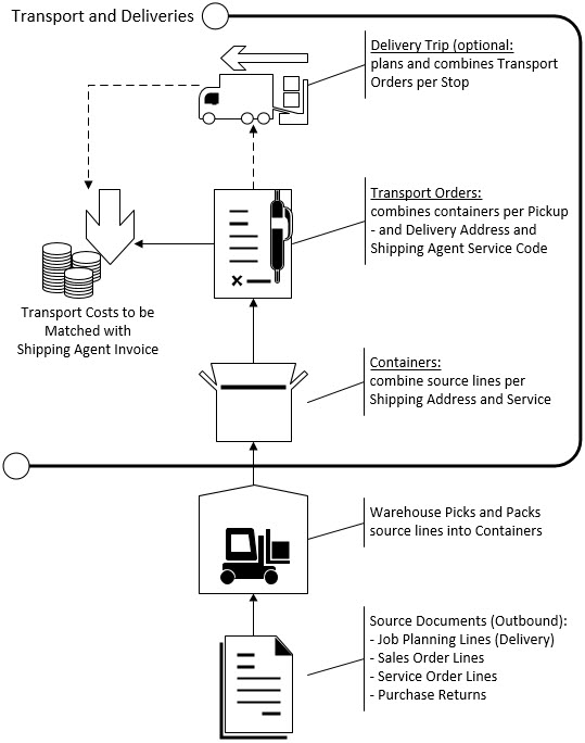 Transport and Deliveries build-up