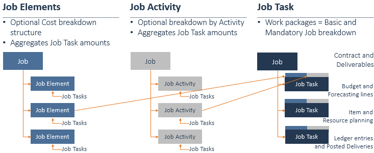 Combine Elements and Activities as Work Packages