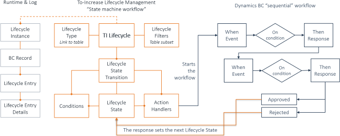 Lifecycle Studio and Workflows