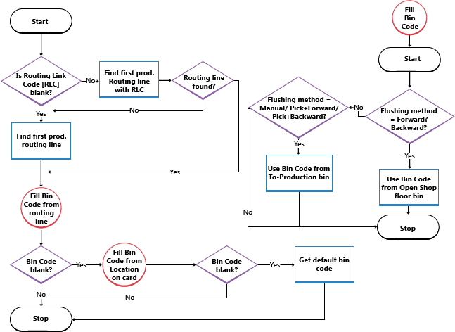 Overview of when/how the Bin Code field is filled in.