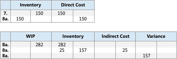 Results of output posting to GL accounts.