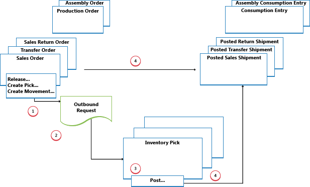 Outbound flow in basic warehouse configurations.