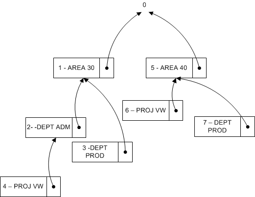 Example of dimension tree structure in NAV 2013.