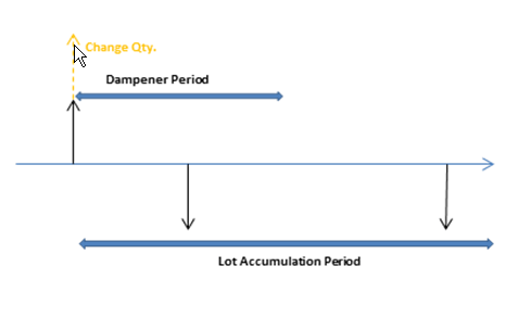 Dampener Period, Lot Accumulation Period, and Change Quantity.